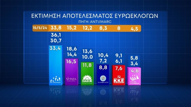Η εκτίμηση του αποτελέσματος των Ευρωεκλογών από τη Marc 
