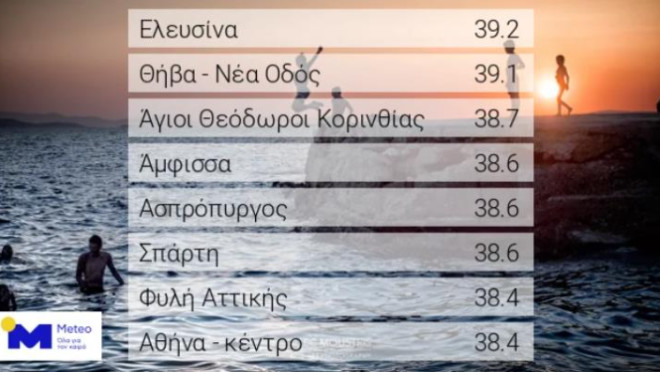 Καιρός: Στον... «φούρνο» η χώρα - Πού «χτύπησε» 39 βαθμούς ο υδράργυρος