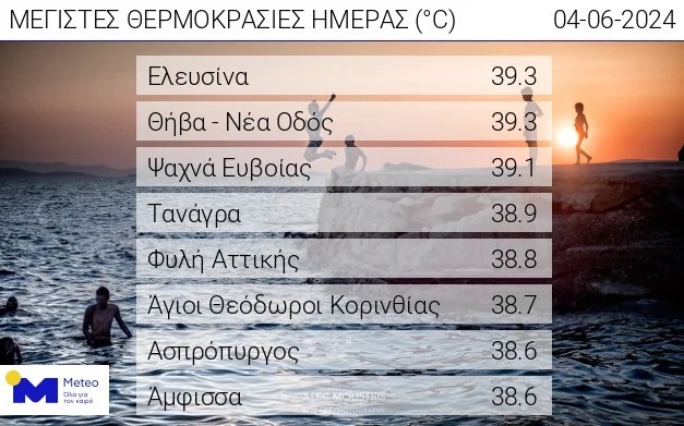 Καιρός: Στο κόκκινο για δεύτερη μέρα η χώρα – Κορυφώνεται ο καύσωνας