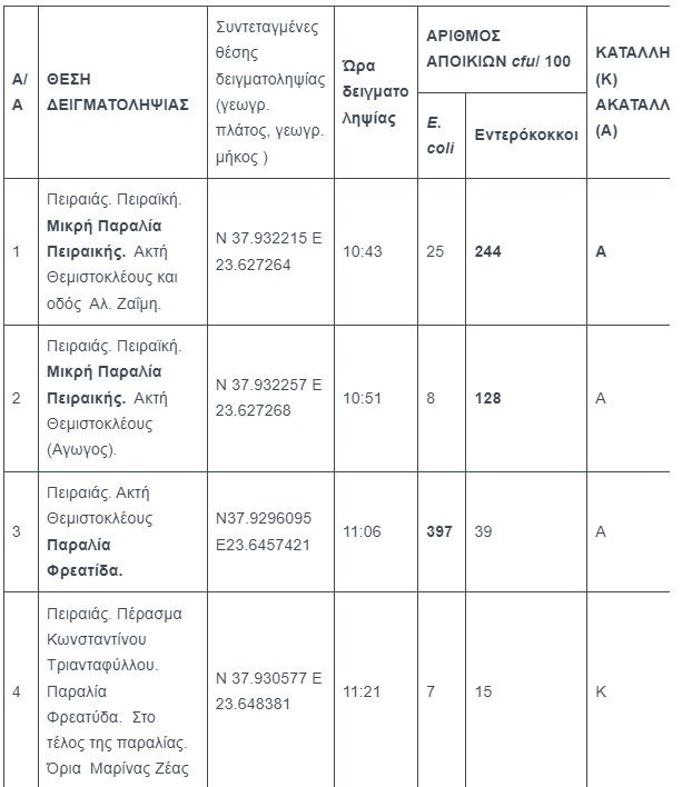 Ακατάλληλες παραλίες για κολύμπι στον Πειραιά
