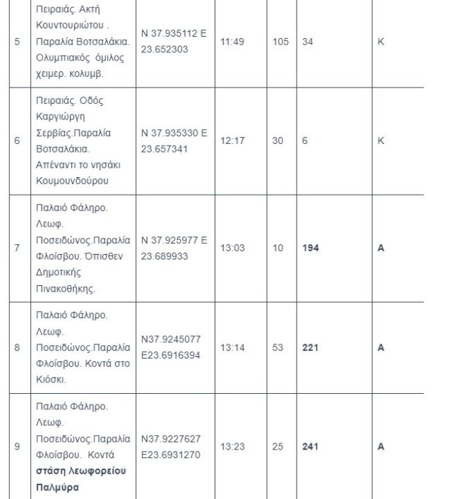 Ακατάλληλες παραλίες για κολύμπι στο Παλαιό Φάληρο