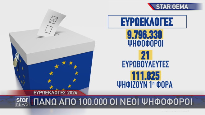 Ευρωεκλογές 2024: Το σύνολο των ψηφοφόρων και οι νέοι ψηφοφόροι    