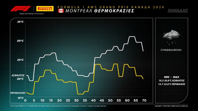 Ο Max Verstappen κέρδισε το Grand Prix του Καναδά 