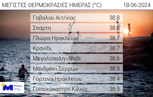 Καιρός: Μέγιστες θερμοκρασίες την Τρίτη 18/6