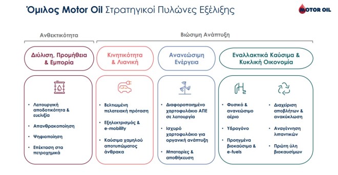 Η Motor Oil πρωταγωνιστεί στις εξελίξεις στον κλάδο της ενέργειας