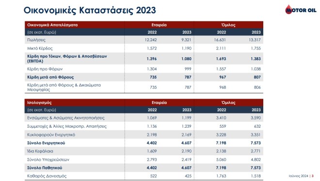 Η Motor Oil πρωταγωνιστεί στις εξελίξεις στον κλάδο της ενέργειας