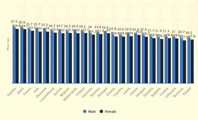 Σε ποια ηλικία παντρεύονται οι Ευρωπαίοι