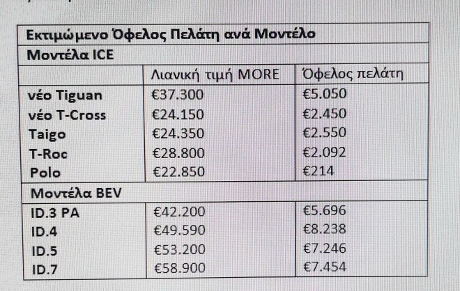 VW: Νέες εκδόσεις MORE από με όφελος έως 8.238 ευρώ