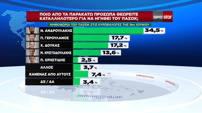 Δημοσκόπηση GPO για το Star 