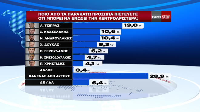 Δημοσκόπηση GPO για το Star 