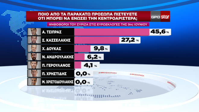 Δημοσκόπηση GPO για το Star 