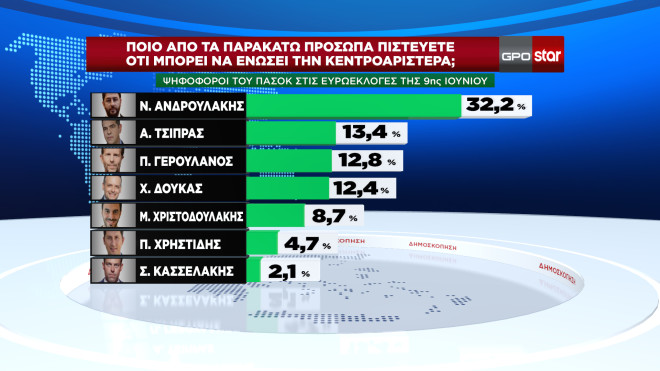 Δημοσκόπηση GPO για το Star 