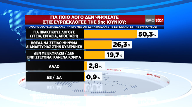 Δημοσκόπηση GPO για το Star 