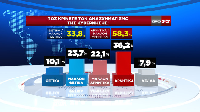 Δημοσκόπηση GPO για το Star 