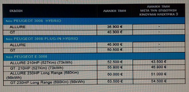 PEUGEOT 3008: Δείτε τις τιμές του νέου μοντέλου στην Ελλάδα