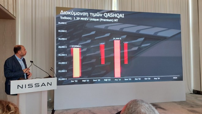 Nissan QASHQAI 2024: Παρουσιάστηκε στην Ελλάδα σε τιμή -έκπληξη