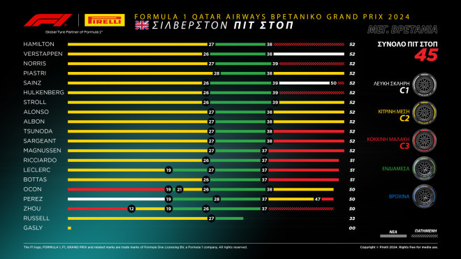 Τα ελαστικά της Pirelli στο 75o Grand Prix της Μεγάλης Βρετανίας