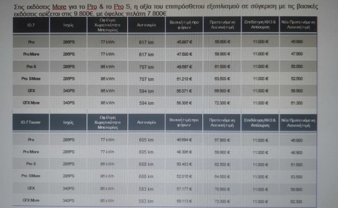  VW ID.7 Tourer και νέες εκδόσεις ID.7: Δείτε αναλυτικά τις τιμές  
