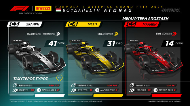 Grand Prix Ουγγαρίας: Η στρατηγική των ελαστικών Pirelli 