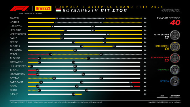 Grand Prix Ουγγαρίας: Η στρατηγική των ελαστικών Pirelli 