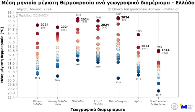 Καιρός Ιούλιος