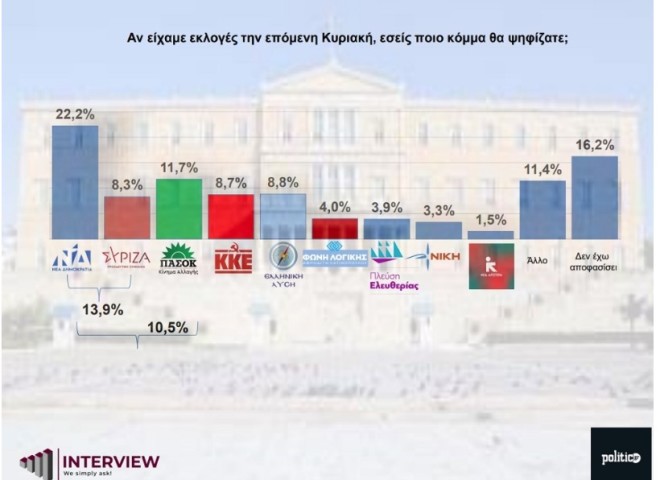 Η πρόθεση ψήφου στη δημοσκόπηση της Interview 