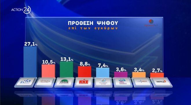 Δημοσκόπηση Opinion Poll: Μάχη Ανδρουλάκη - Δούκα για την ηγεσία του ΠΑΣΟΚ