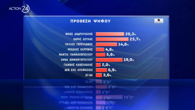 Δημοσκόπηση Opinion Poll: Μάχη Ανδρουλάκη - Δούκα για την ηγεσία του ΠΑΣΟΚ