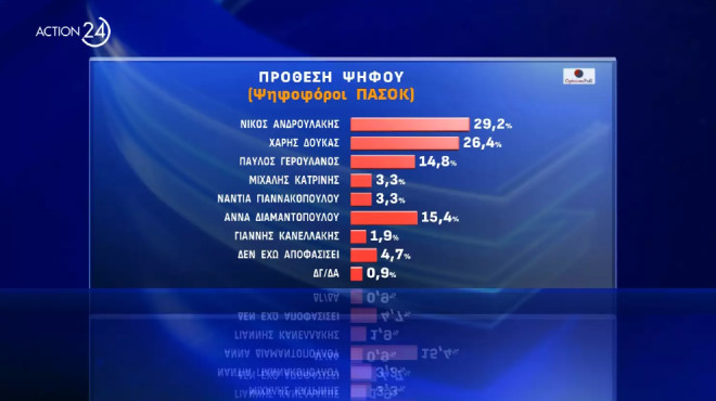 Δημοσκόπηση Opinion Poll: Μάχη Ανδρουλάκη - Δούκα για την ηγεσία του ΠΑΣΟΚ