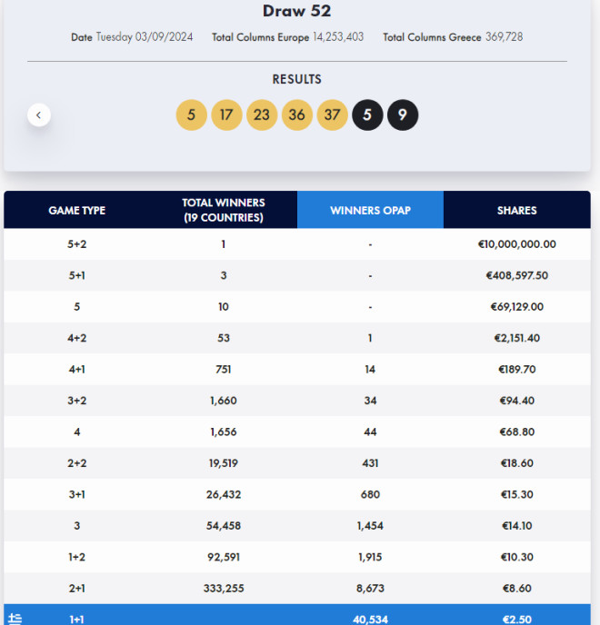 Eurojackpot: Ένας υπερτυχερός κέρδισε 10 εκατομμύρια ευρώ!