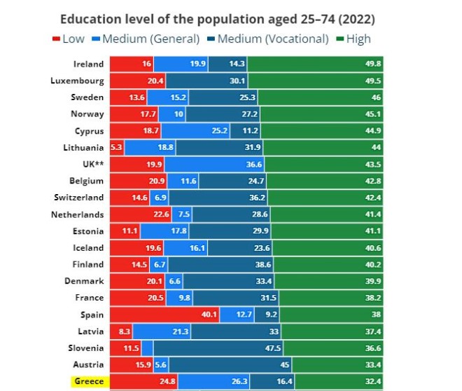 Οι πιο μορφωμένοι λαοί της Ευρώπης, Eurostat