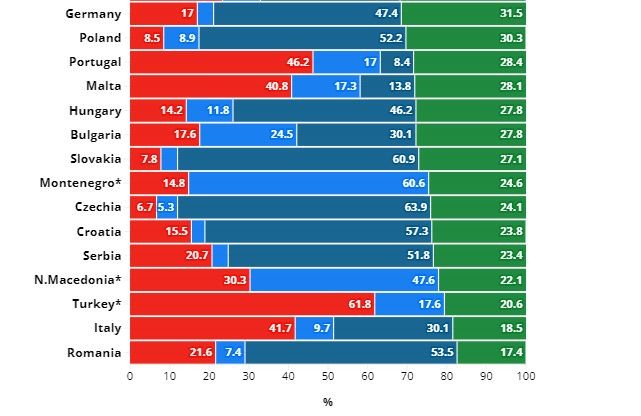 Οι λιγότερο μορφωμένοι λαοί της Ευρώπης