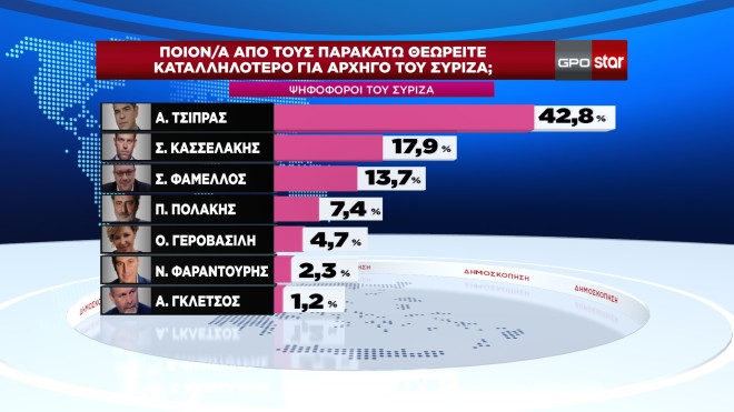 Η δημοσκόπηση της GPO για το κεντρικό δελτίο ειδήσεων του Star 