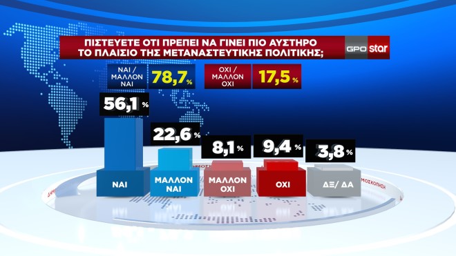 Η δημοσκόπηση της GPO για το κεντρικό δελτίο ειδήσεων του Star 