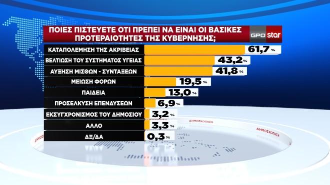 Η δημοσκόπηση της GPO για το κεντρικό δελτίο ειδήσεων του Star 