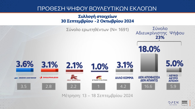 Δημοσκόπηση MRB: Πρόθεση ψήφου