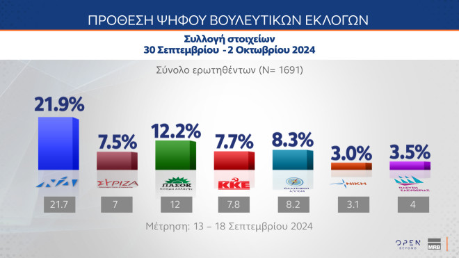 Δημοσκόπηση MRB: Πρώτη η ΝΔ, δεύτερο το ΠΑΣΟΚ