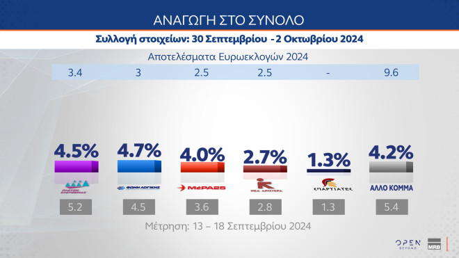 Δημοσκόπηση MRB: Αναγωγή στο κοινό - 2