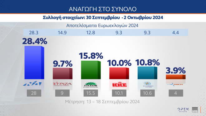 Δημοσκόπηση MRB: Αναγωγή στο κοινό