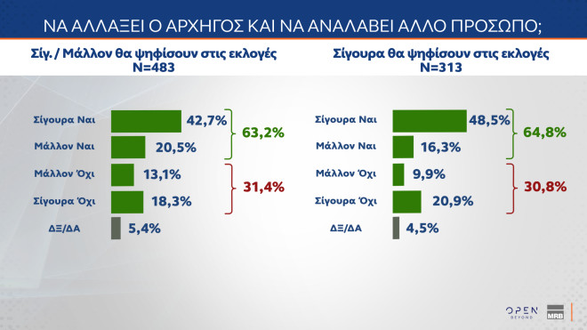 Δημοσκόπηση MRB: Αλλαγή ηγεσίας στο ΠΑΣΟΚ ζητούν οι ψηφοφόροι του κόμματος