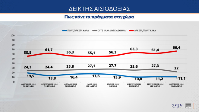 Δημοσκόπηση MRB: Δείκτης αισιοδοξίας