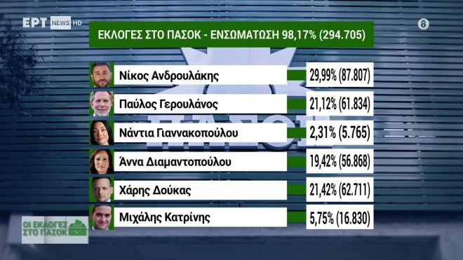 Εκλογές ΠΑΣΟΚ: Πρωτιά Ανδρουλάκη- Προβάδισμα Δούκα για τη δεύτερη θέση