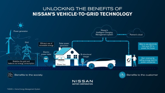 Η Nissan θα κάνει προσιτή την τεχνολογία Vehicle to Grid από το 2026