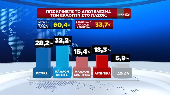 Η δημοσκόπηση της GPO για το κεντρικό δελτίο ειδήσεων του Star 