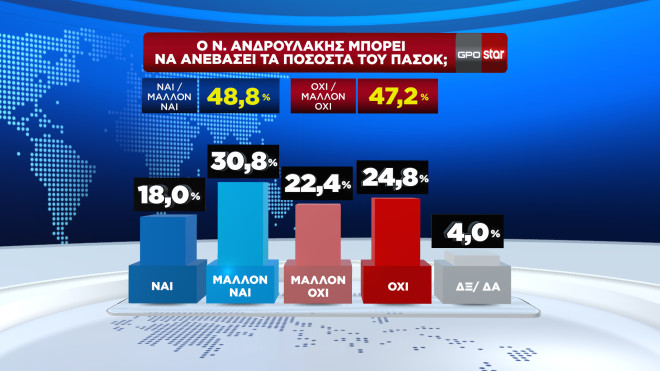 Η δημοσκόπηση της GPO για το κεντρικό δελτίο ειδήσεων του Star 