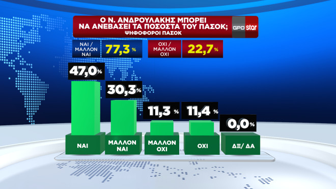 Δημοσκόπηση GPO: Πρώτη με διαφορά η ΝΔ από το δεύτερο ΠΑΣΟΚ – Τι λένε για την εκλογή Ανδρουλάκη