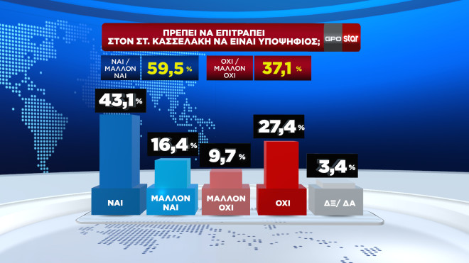 Η δημοσκόπηση της GPO για το κεντρικό δελτίο ειδήσεων του Star 