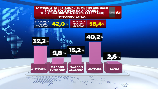 Η δημοσκόπηση της GPO για το κεντρικό δελτίο ειδήσεων του Star 