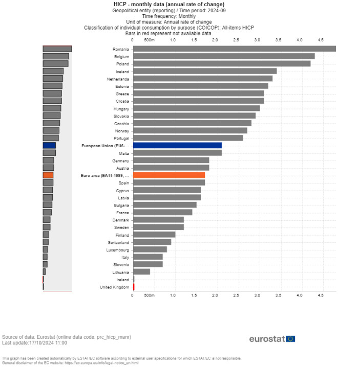 Eurostat: Ο πληθωρισμός στην Ευρώπη και την Ε.Ε. τον Σεπτέμβριο του 2024    
