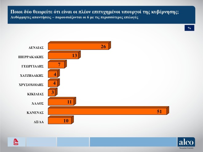 Δημοσκόπηση Alco: Οι απαντήσεις για τους δύο πιο πετυχημένους υπουργούς στο σύνολο των ψηφοφόρων    